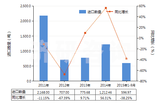 2011-2015年9月中國非零售與棉混紡腈綸短纖紗線(混紡指按重量計(jì)聚丙烯腈及其變性短纖含量在85%以下)(HS55096200)進(jìn)口量及增速統(tǒng)計(jì)